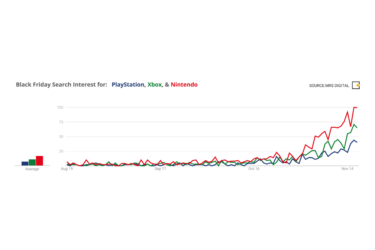 Search data shows gamers have given up hope on the PS5