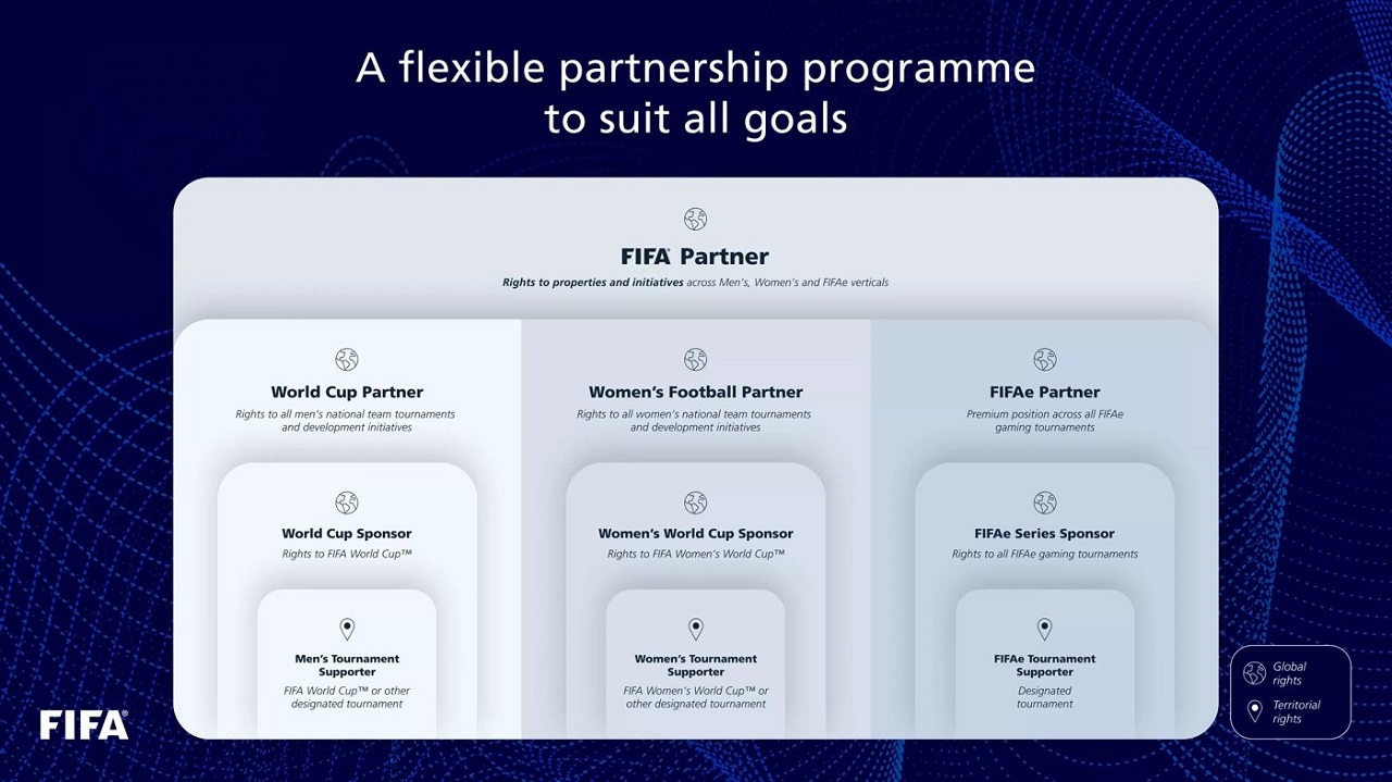 FIFA launches new commercial partnership structure including dedicated programs for women's football and esports