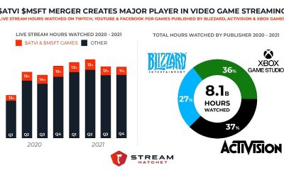 Streamers watched over 8 billion hours of Blizzard, Activision and Xbox games in the last two years