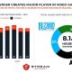 Streamers watched over 8 billion hours of Blizzard, Activision and Xbox games in the last two years