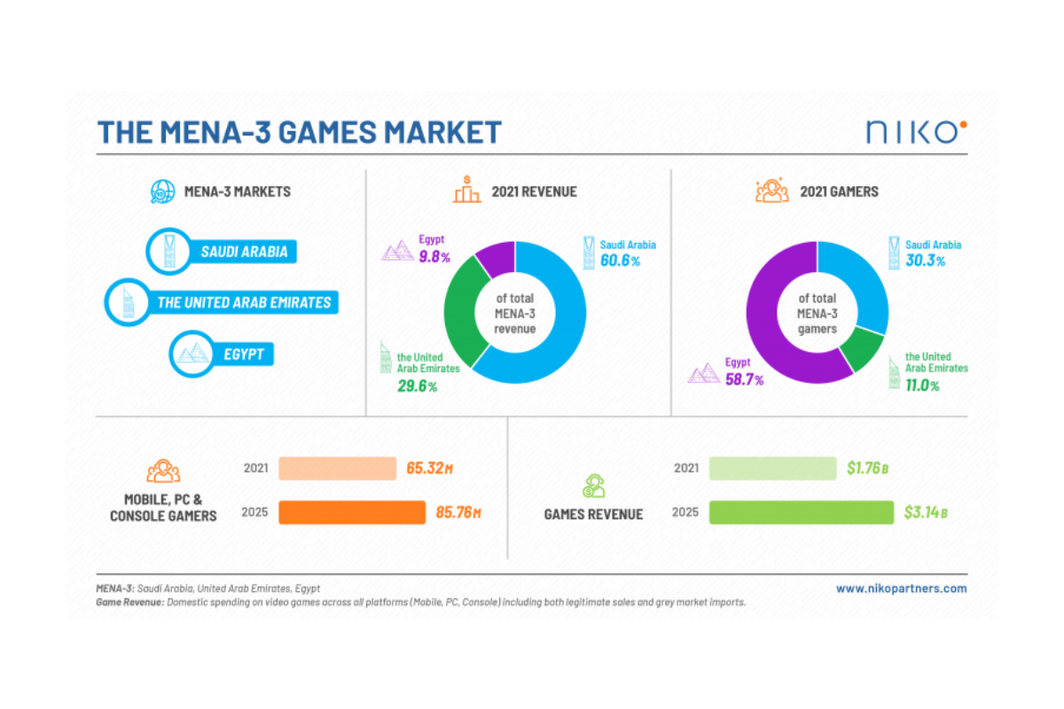 New data from Niko Partners: Saudi Arabia, United Arab Emirates, and Egypt together will have 85.8 million gamers generating $3.1 billion in games revenue by 2025