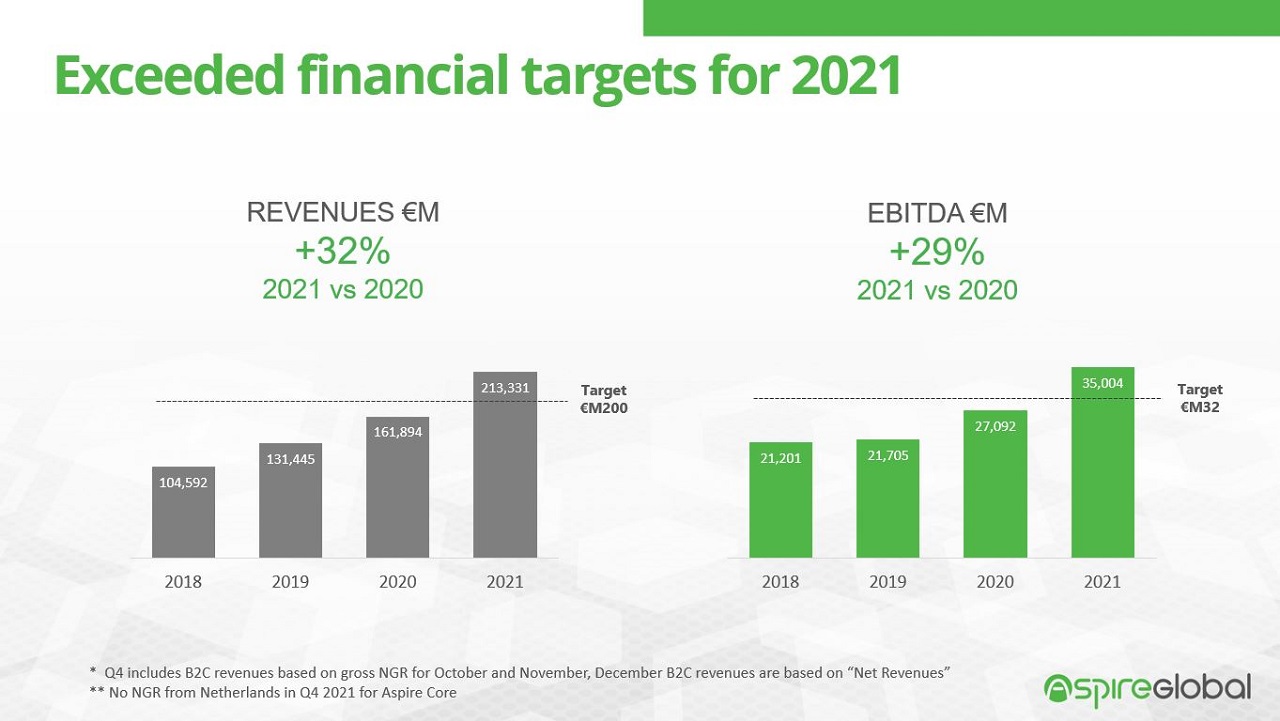 Aspire Global: Interim Report Fourth Quarter 2021