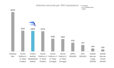 Frameplay Announces New Attention Metric in Video Game Environments, Validated in Partnership with dentsu’s Attention Economy Team by First-to-Market Studies