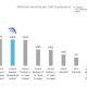 Frameplay Announces New Attention Metric in Video Game Environments, Validated in Partnership with dentsu’s Attention Economy Team by First-to-Market Studies