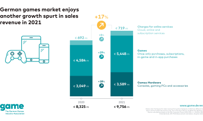 German games market grows by 17 per cent in 2021