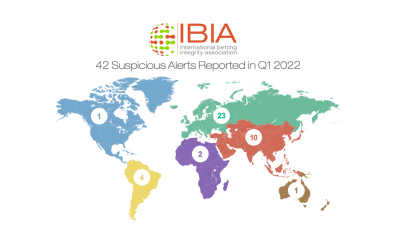 42 suspicious betting alerts reported by IBIA in Q1 2022