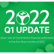 EveryMatrix reveals strong start to 2022 with growth across all business segments
