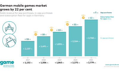 German mobile games market grows by 22 per cent