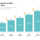 German mobile games market grows by 22 per cent