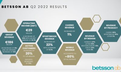 BETSSON AB (PUBL) INTERIM REPORT APRIL - JUNE 2022