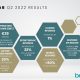 BETSSON AB (PUBL) INTERIM REPORT APRIL - JUNE 2022