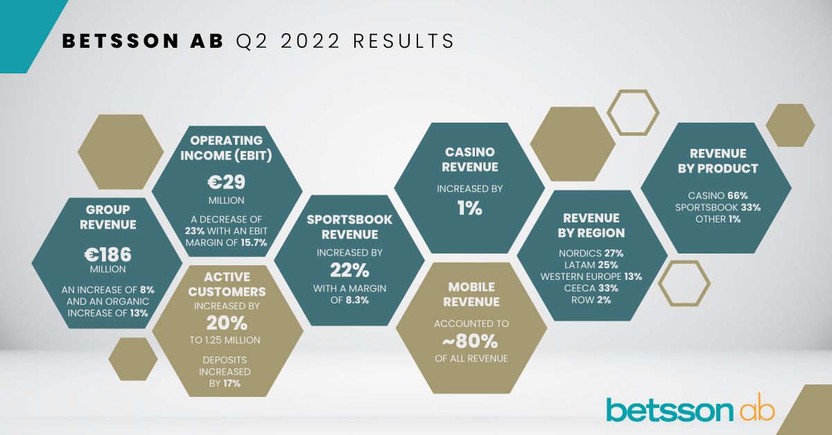BETSSON AB (PUBL) INTERIM REPORT APRIL - JUNE 2022