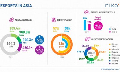 New research from Niko Partners: Asia share of the global esports market continues to grow