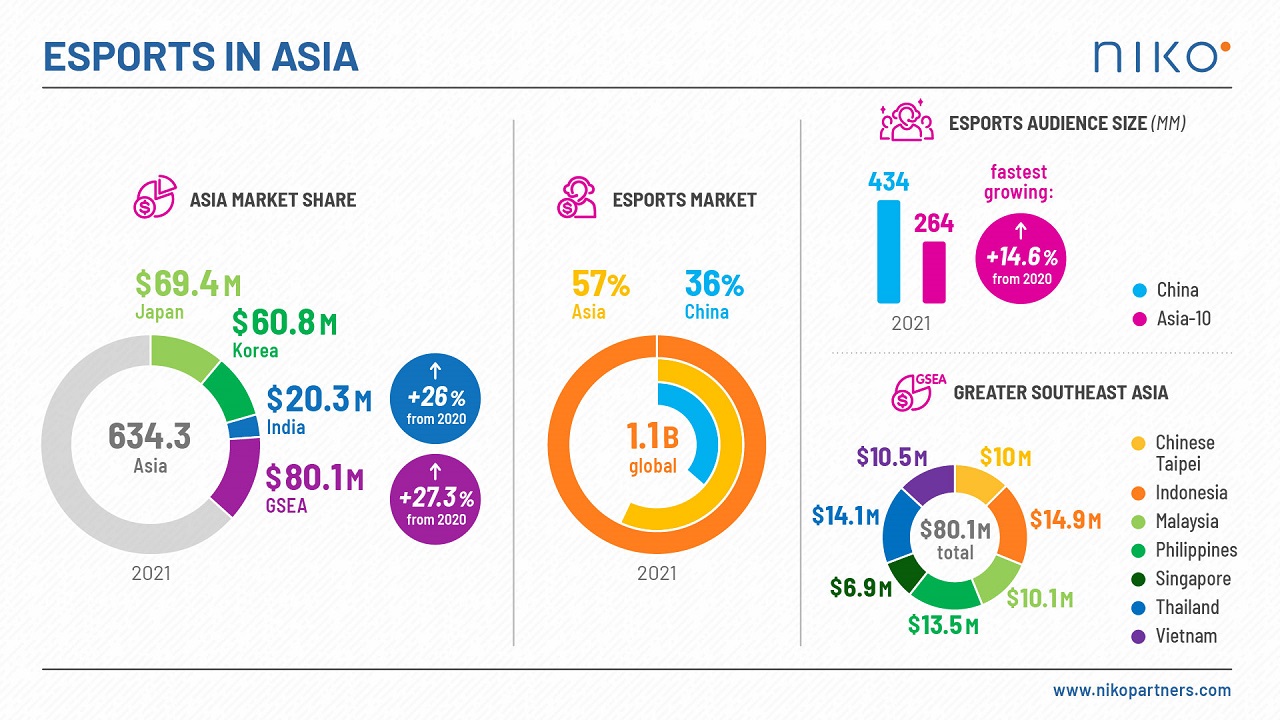 New research from Niko Partners: Asia share of the global esports market continues to grow