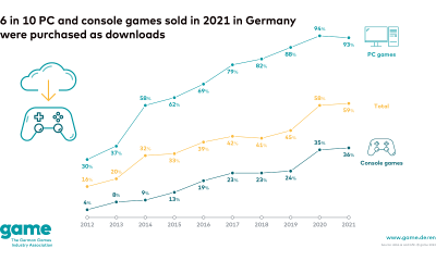 6 in 10 PC and console games sold in 2021 in Germany were purchased as downloads