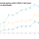 6 in 10 PC and console games sold in 2021 in Germany were purchased as downloads