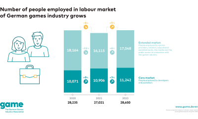 The number of games companies and employees in Germany continues to grow