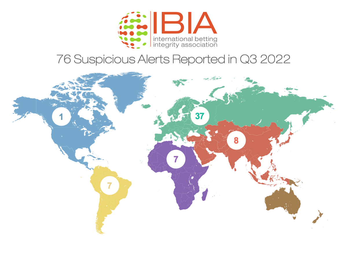 76 suspicious betting alerts reported by IBIA in Q3 2022