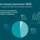 German games industry feeling positive about 2023