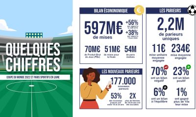 2022 Football World Cup and sports betting: the ANJ presents the results of the competition