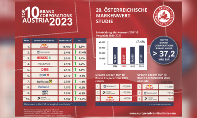 NOVOMATIC scores highest brand value increase in 2023