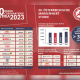 NOVOMATIC scores highest brand value increase in 2023