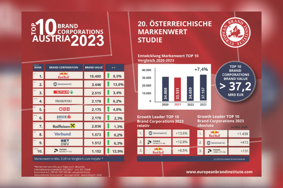 NOVOMATIC scores highest brand value increase in 2023