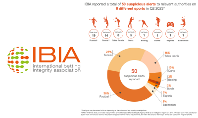 IBIA reports 50 suspicious betting alerts in Q2 2023