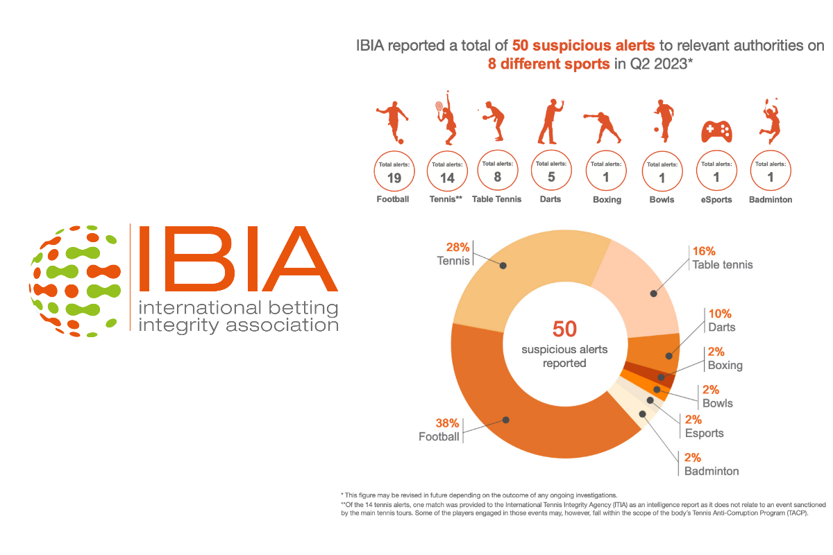 IBIA reports 50 suspicious betting alerts in Q2 2023