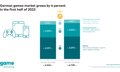 German Games Market Grows by 4% in the First Six Months of 2023