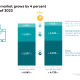 German Games Market Grows by 4% in the First Six Months of 2023