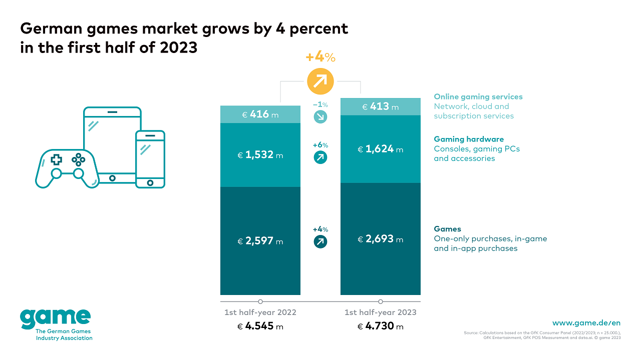 German Games Market Grows by 4% in the First Six Months of 2023