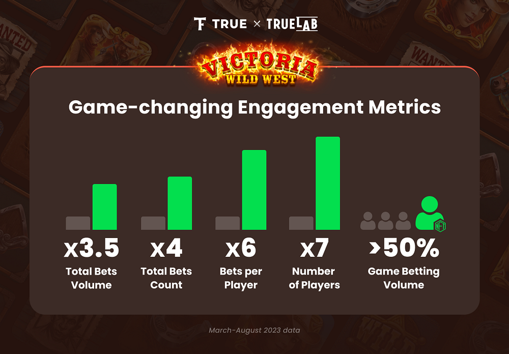 TRUE reveals the Victoria Wild West NFT gamification campaign results
