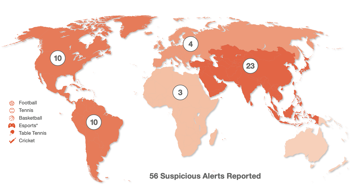 56 suspicious betting alerts reported by IBIA in Q1 2024