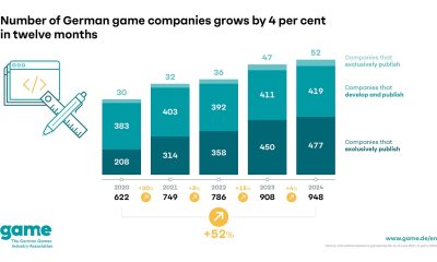 Slower workforce growth and fewer new companies - the upward trend in the German games industry is weakening