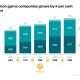 Slower workforce growth and fewer new companies - the upward trend in the German games industry is weakening