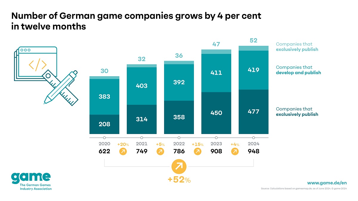 Slower workforce growth and fewer new companies - the upward trend in the German games industry is weakening