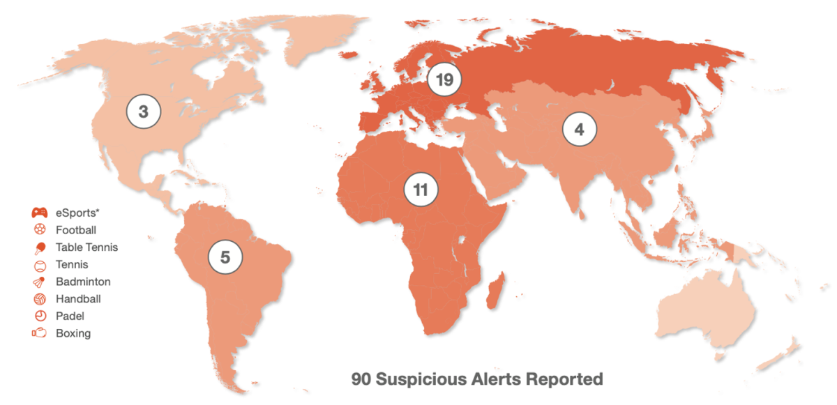 90 suspicious betting alerts reported by IBIA in Q2 2024