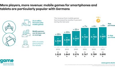 More players, more revenue – mobile games are very popular among Germans