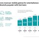 More players, more revenue – mobile games are very popular among Germans