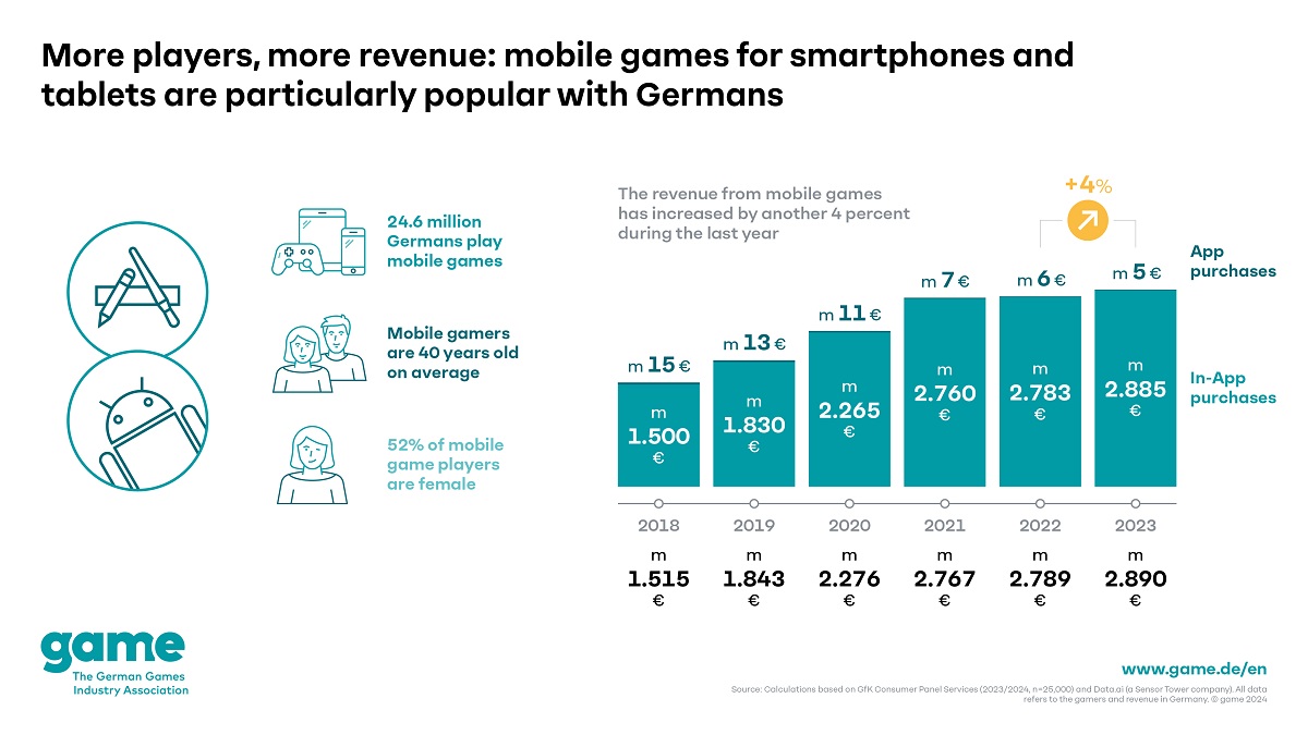 More players, more revenue – mobile games are very popular among Germans