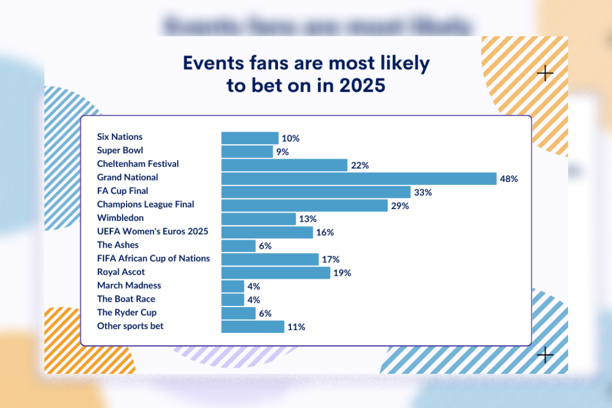 Women’s Euros set to be more popular with punters than Six Nations, survey shows