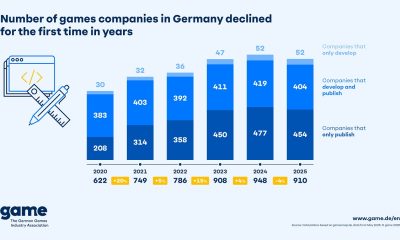 Number of companies and employees in German games industry falls for first time in years