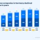 Number of companies and employees in German games industry falls for first time in years