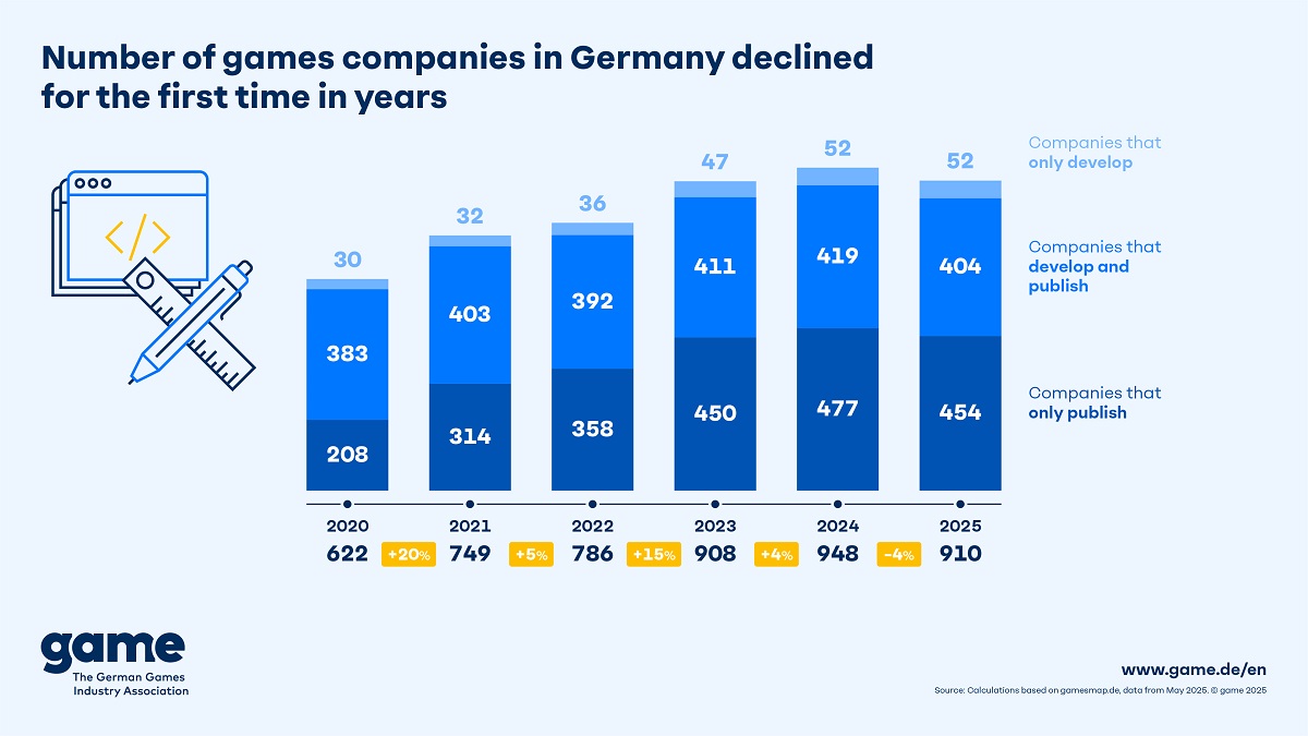 Number of companies and employees in German games industry falls for first time in years