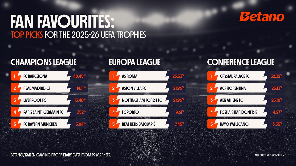 Kaizen Gaming data - FC Barcelona the fan favourite to win the Champions League